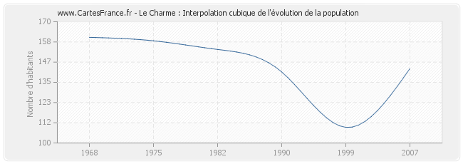 Le Charme : Interpolation cubique de l'évolution de la population